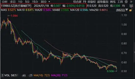 什么情况？行业最大医疗器械ETF(159883)盘中创历史新低！机构：诊疗复苏趋势持续向好，坚守底部静待反转良机 